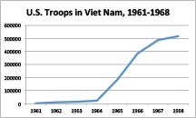 U.S. Troops in Viet Nam, 1961-1968