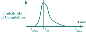 Duration distribution for a well-understood task