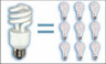 Comparison of energy consumption of compact fluorescent bulbs with incandescent bulbs