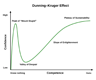 A scientifically misleading representation of the relationship between confidence and competence in the context of the Dunning-Kruger Effect A scientifically misleading representation of the relationship between confidence and competence in the context of the Dunning-Kruger Effect