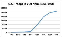 U.S. Troops in Viet Nam, 1961-1968 U.S. Troops in Viet Nam, 1961-1968