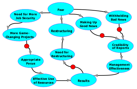 Two of the loops contributing to the Restructuring-Fear Cycle