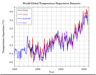 World global temperature departures