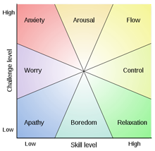 The Challenge vs. Skill diagram, showing the "Flow" region