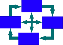 A fancy diagram of the kind that often accompanies management fads A fancy diagram of the kind that often accompanies management fads