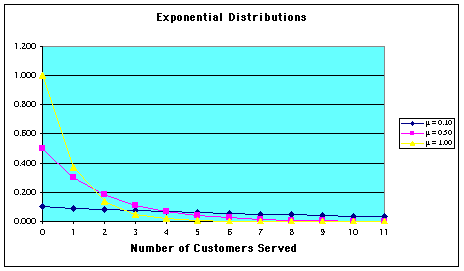 Exponential distributions